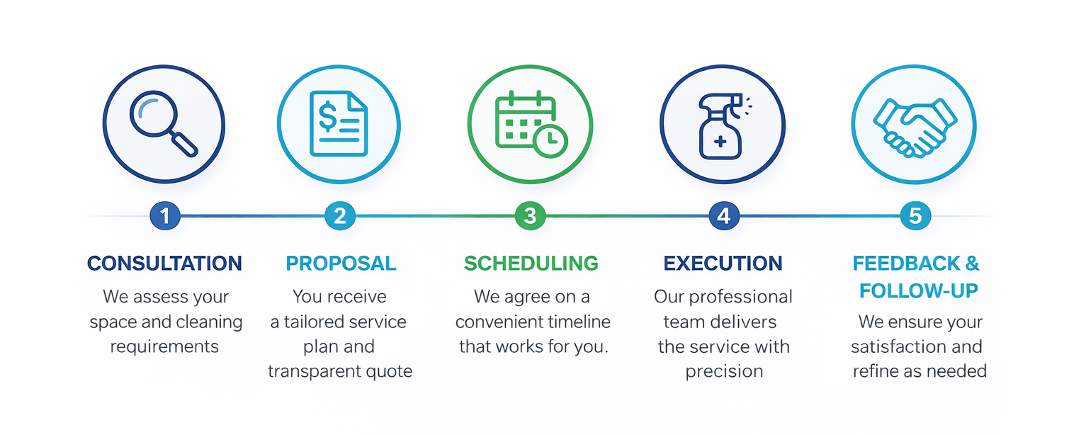 MMiano Cleaning Service 5-step cleaning process